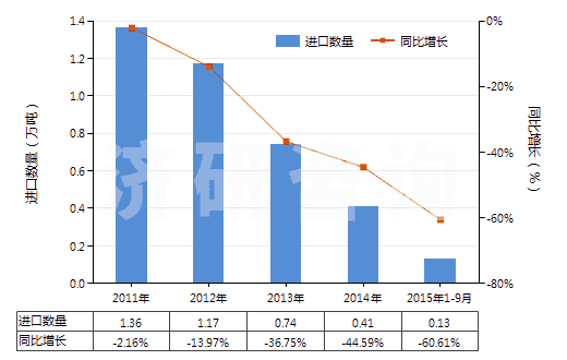 2011-2015年9月中國其他尼龍類紗線(未加捻或捻度≤50轉(zhuǎn)/米)(HS54024590)進(jìn)口量及增速統(tǒng)計(jì) 2011-2015年9月中國其他尼龍類紗線(未加捻或捻度≤50轉(zhuǎn)/米)(HS54024590)進(jìn)口量及增速統(tǒng)計(jì)